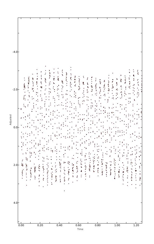 Figure 3: Curva de luz