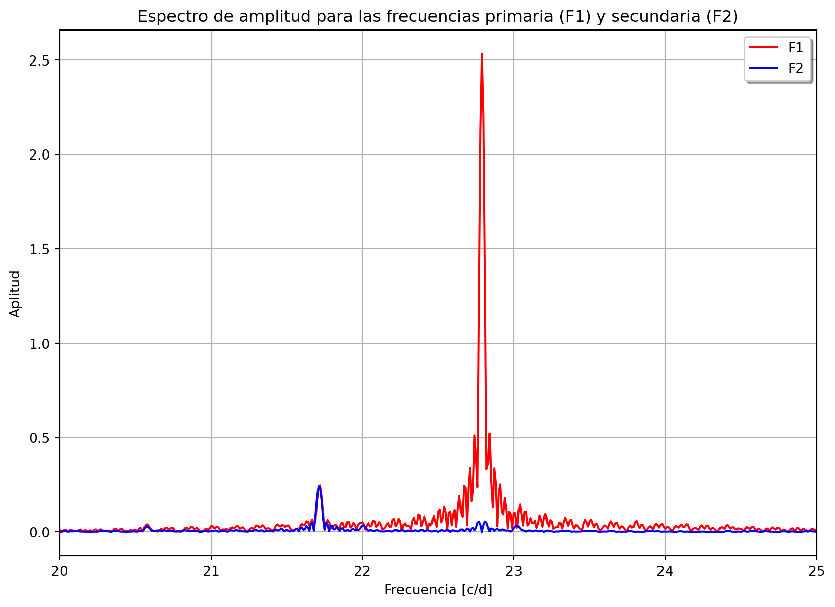 Figure 1: Espectro de amplitud para las frecuencias primaria (F1) y secundaria (F2)