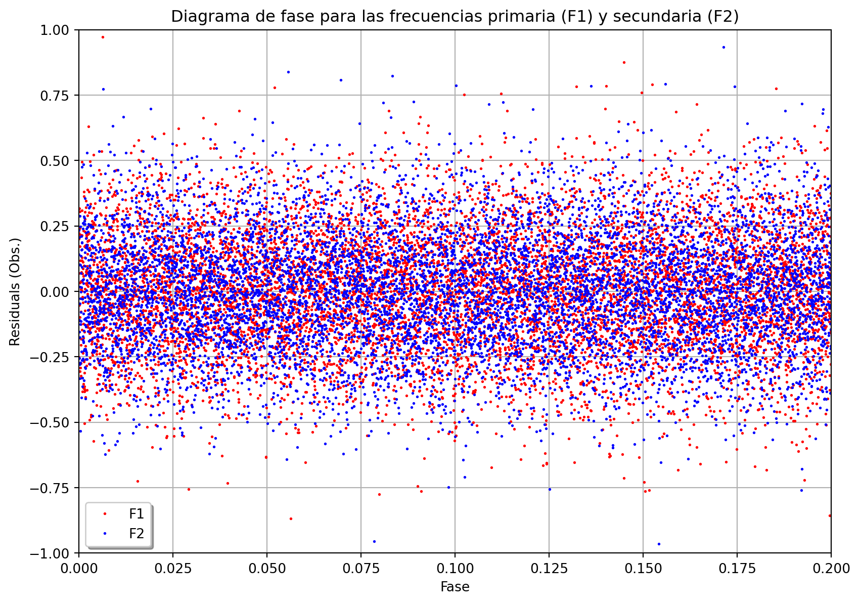 Figure 2: Diagrama de fase para las frecuencias primaria (F1) y secundaria (F2)