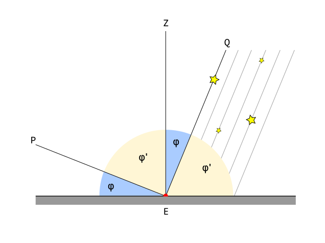 Geometry of problem 1