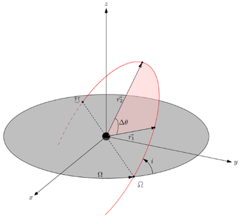 Geometry of Lambert's problem.
