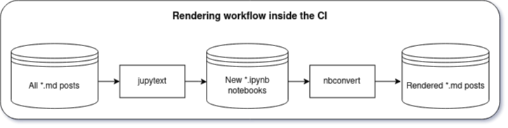 Rendering Workflow