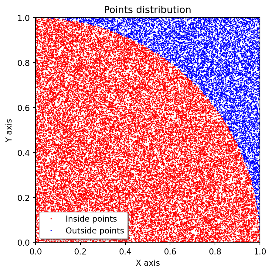 Figure 1: Points distribution